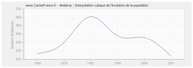 Ambérac : Interpolation cubique de l'évolution de la population