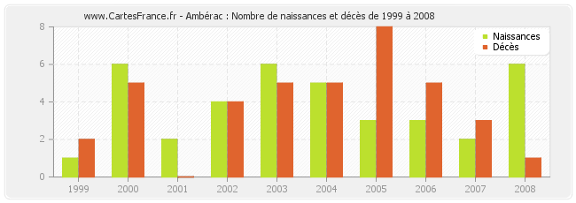 Ambérac : Nombre de naissances et décès de 1999 à 2008