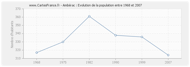 Population Ambérac