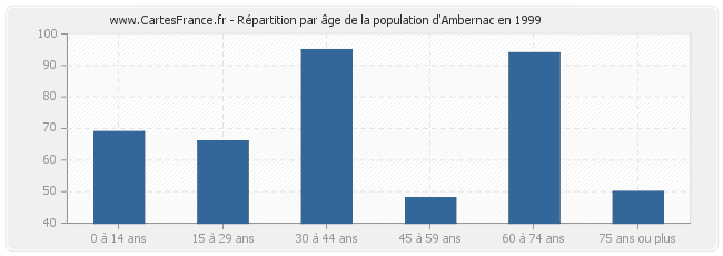 Répartition par âge de la population d'Ambernac en 1999