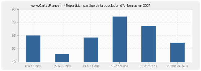 Répartition par âge de la population d'Ambernac en 2007