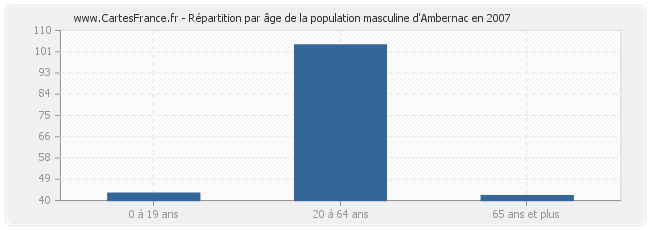 Répartition par âge de la population masculine d'Ambernac en 2007