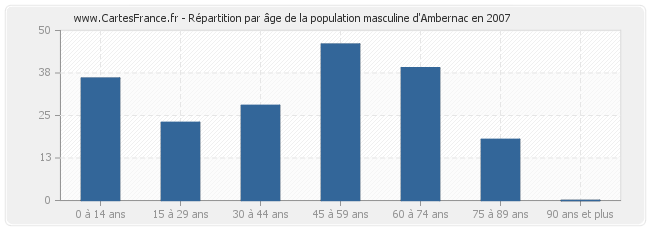 Répartition par âge de la population masculine d'Ambernac en 2007