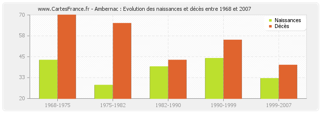 Ambernac : Evolution des naissances et décès entre 1968 et 2007