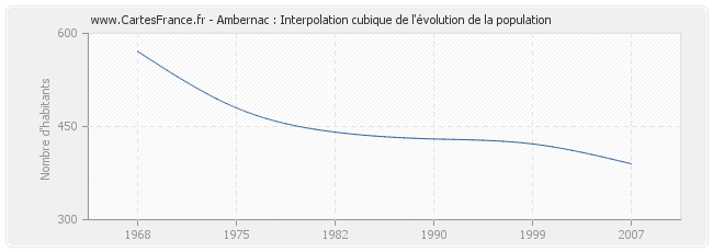 Ambernac : Interpolation cubique de l'évolution de la population
