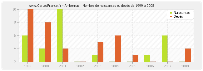 Ambernac : Nombre de naissances et décès de 1999 à 2008