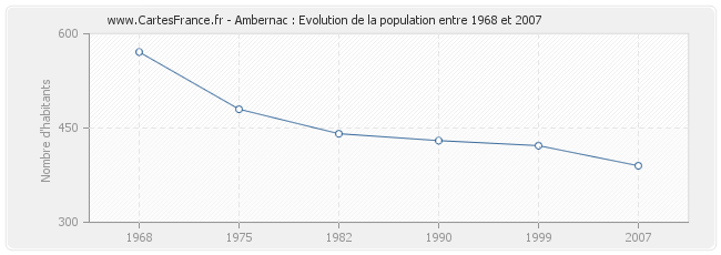 Population Ambernac