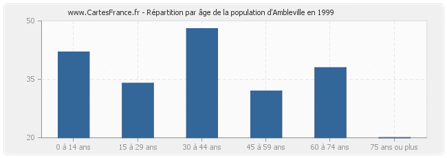 Répartition par âge de la population d'Ambleville en 1999