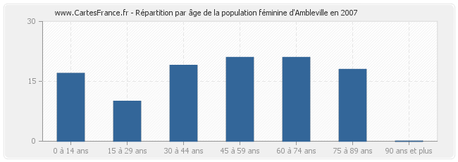 Répartition par âge de la population féminine d'Ambleville en 2007