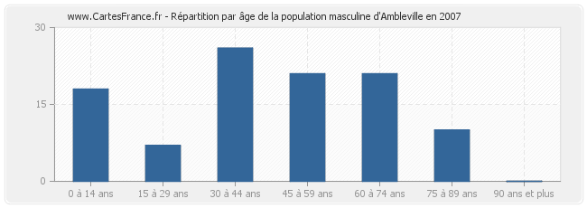 Répartition par âge de la population masculine d'Ambleville en 2007