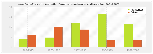 Ambleville : Evolution des naissances et décès entre 1968 et 2007