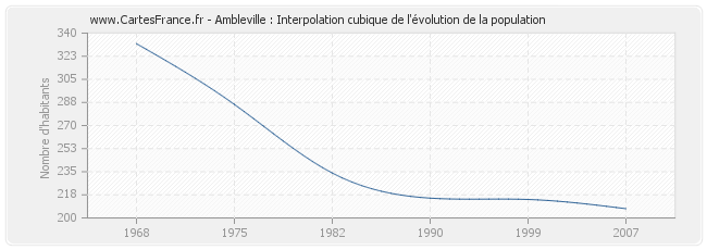 Ambleville : Interpolation cubique de l'évolution de la population