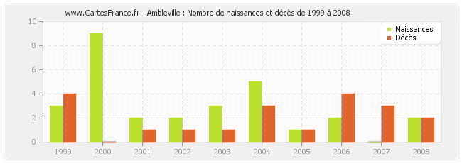 Ambleville : Nombre de naissances et décès de 1999 à 2008