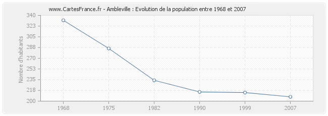 Population Ambleville