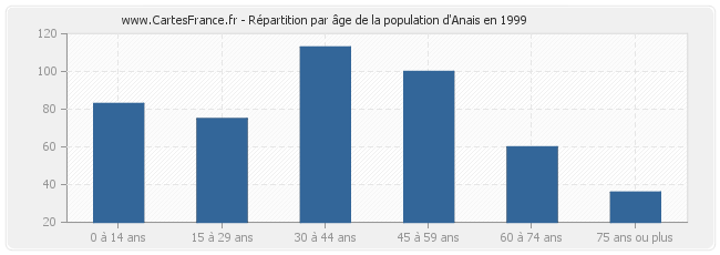Répartition par âge de la population d'Anais en 1999