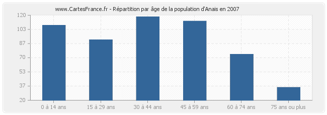 Répartition par âge de la population d'Anais en 2007