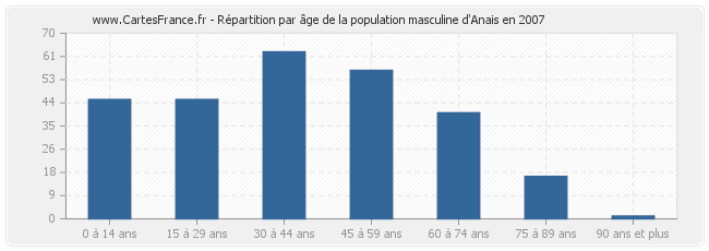 Répartition par âge de la population masculine d'Anais en 2007