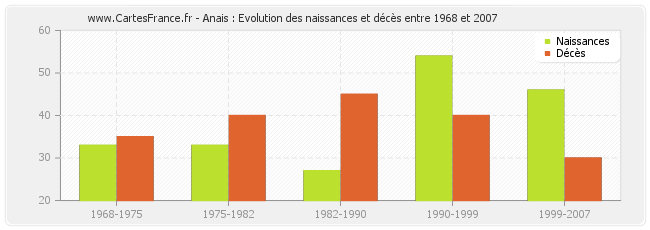 Anais : Evolution des naissances et décès entre 1968 et 2007