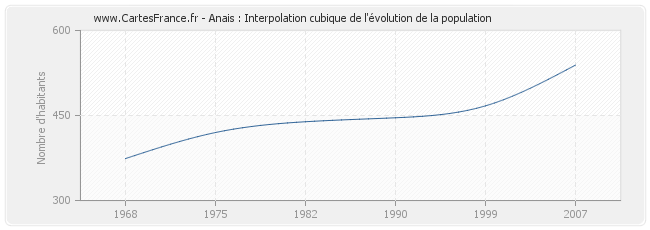 Anais : Interpolation cubique de l'évolution de la population