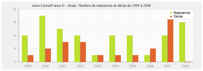 Anais : Nombre de naissances et décès de 1999 à 2008