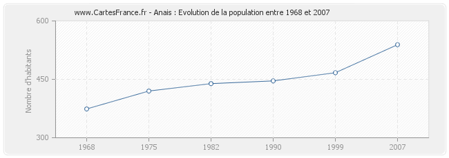 Population Anais