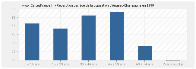 Répartition par âge de la population d'Angeac-Champagne en 1999