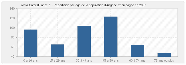 Répartition par âge de la population d'Angeac-Champagne en 2007