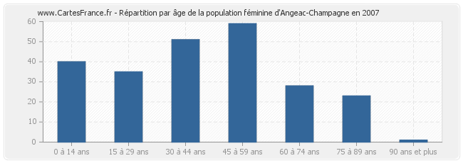 Répartition par âge de la population féminine d'Angeac-Champagne en 2007