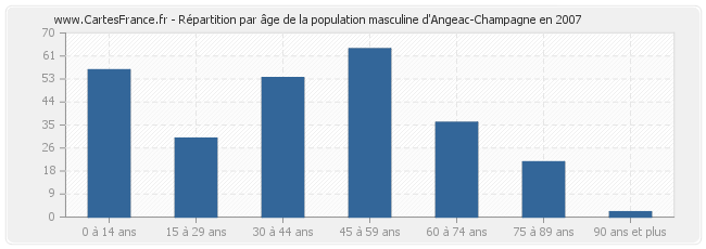 Répartition par âge de la population masculine d'Angeac-Champagne en 2007