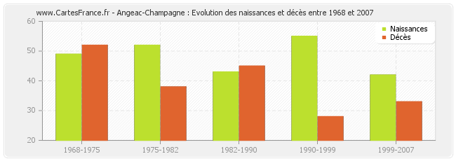 Angeac-Champagne : Evolution des naissances et décès entre 1968 et 2007