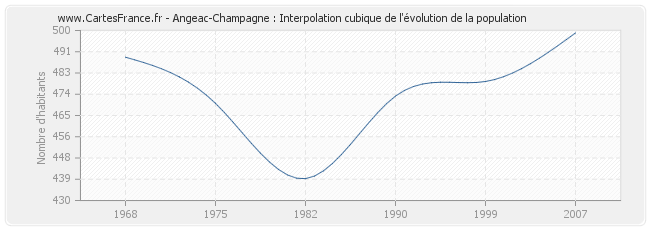 Angeac-Champagne : Interpolation cubique de l'évolution de la population