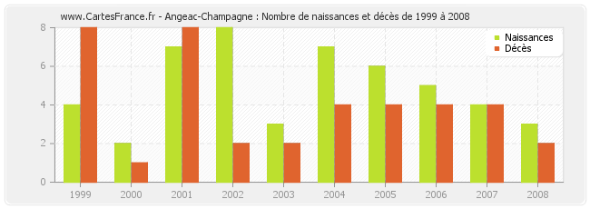 Angeac-Champagne : Nombre de naissances et décès de 1999 à 2008