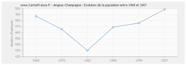 Population Angeac-Champagne