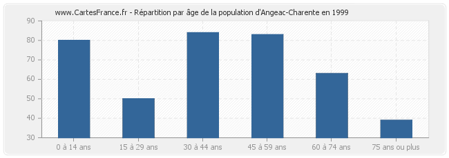 Répartition par âge de la population d'Angeac-Charente en 1999