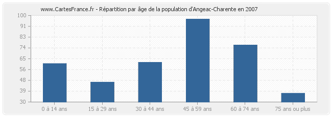 Répartition par âge de la population d'Angeac-Charente en 2007