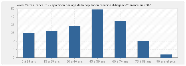 Répartition par âge de la population féminine d'Angeac-Charente en 2007