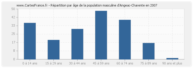Répartition par âge de la population masculine d'Angeac-Charente en 2007