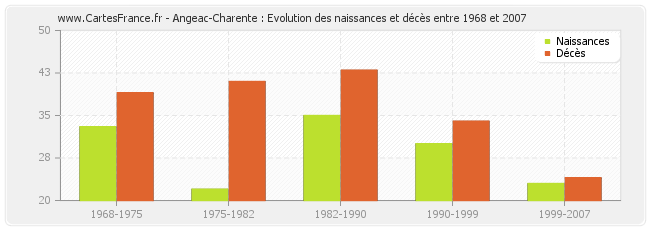 Angeac-Charente : Evolution des naissances et décès entre 1968 et 2007