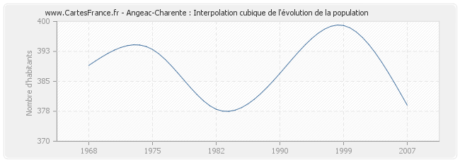 Angeac-Charente : Interpolation cubique de l'évolution de la population