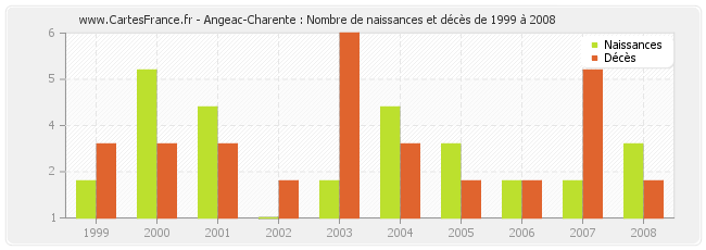 Angeac-Charente : Nombre de naissances et décès de 1999 à 2008