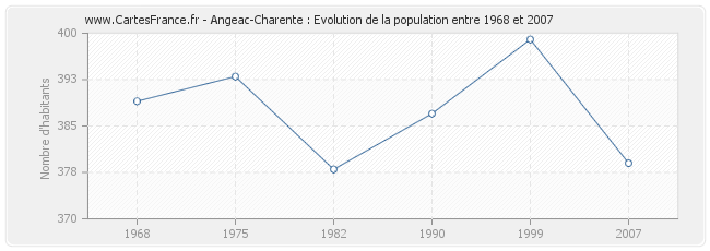 Population Angeac-Charente