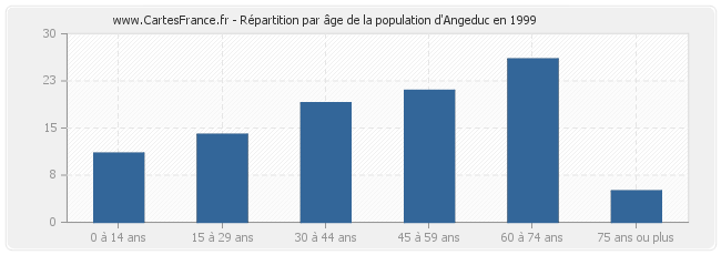 Répartition par âge de la population d'Angeduc en 1999