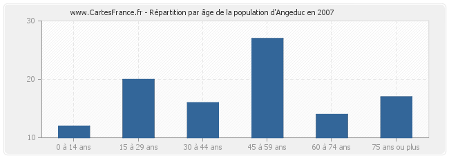 Répartition par âge de la population d'Angeduc en 2007