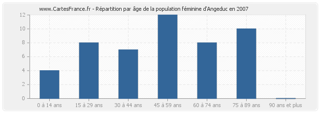 Répartition par âge de la population féminine d'Angeduc en 2007