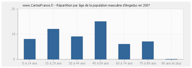 Répartition par âge de la population masculine d'Angeduc en 2007