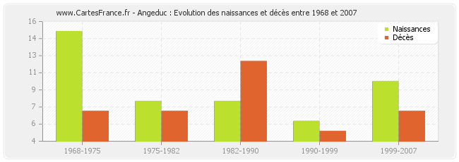 Angeduc : Evolution des naissances et décès entre 1968 et 2007