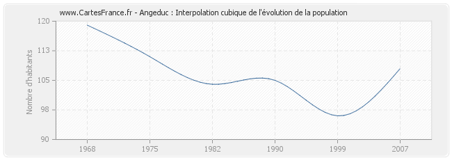 Angeduc : Interpolation cubique de l'évolution de la population