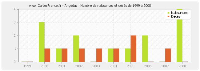 Angeduc : Nombre de naissances et décès de 1999 à 2008