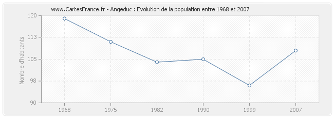 Population Angeduc