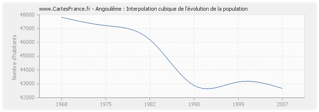 Angoulême : Interpolation cubique de l'évolution de la population